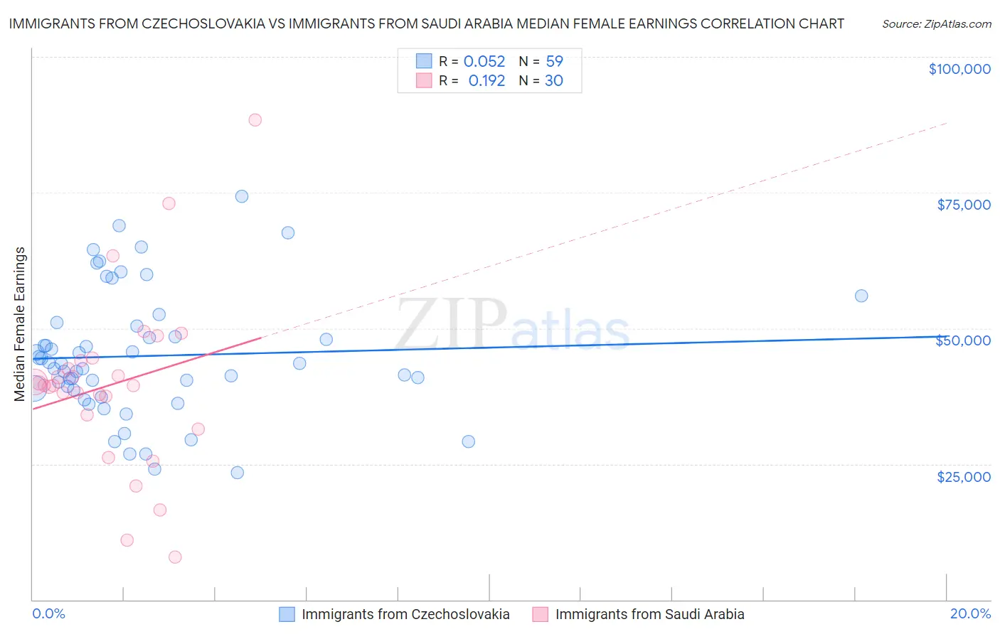 Immigrants from Czechoslovakia vs Immigrants from Saudi Arabia Median Female Earnings