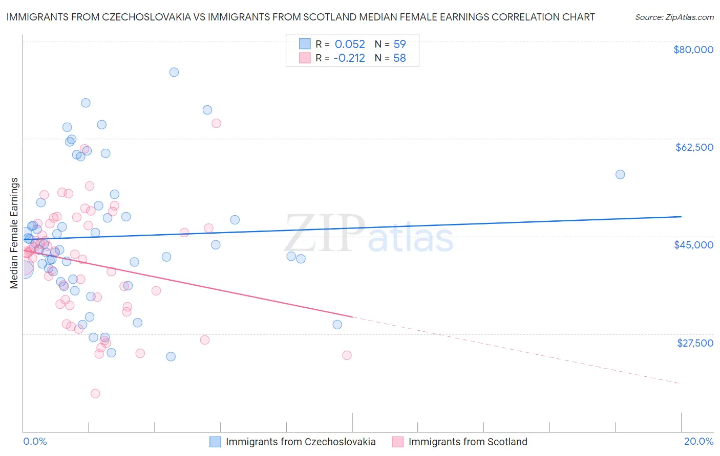 Immigrants from Czechoslovakia vs Immigrants from Scotland Median Female Earnings