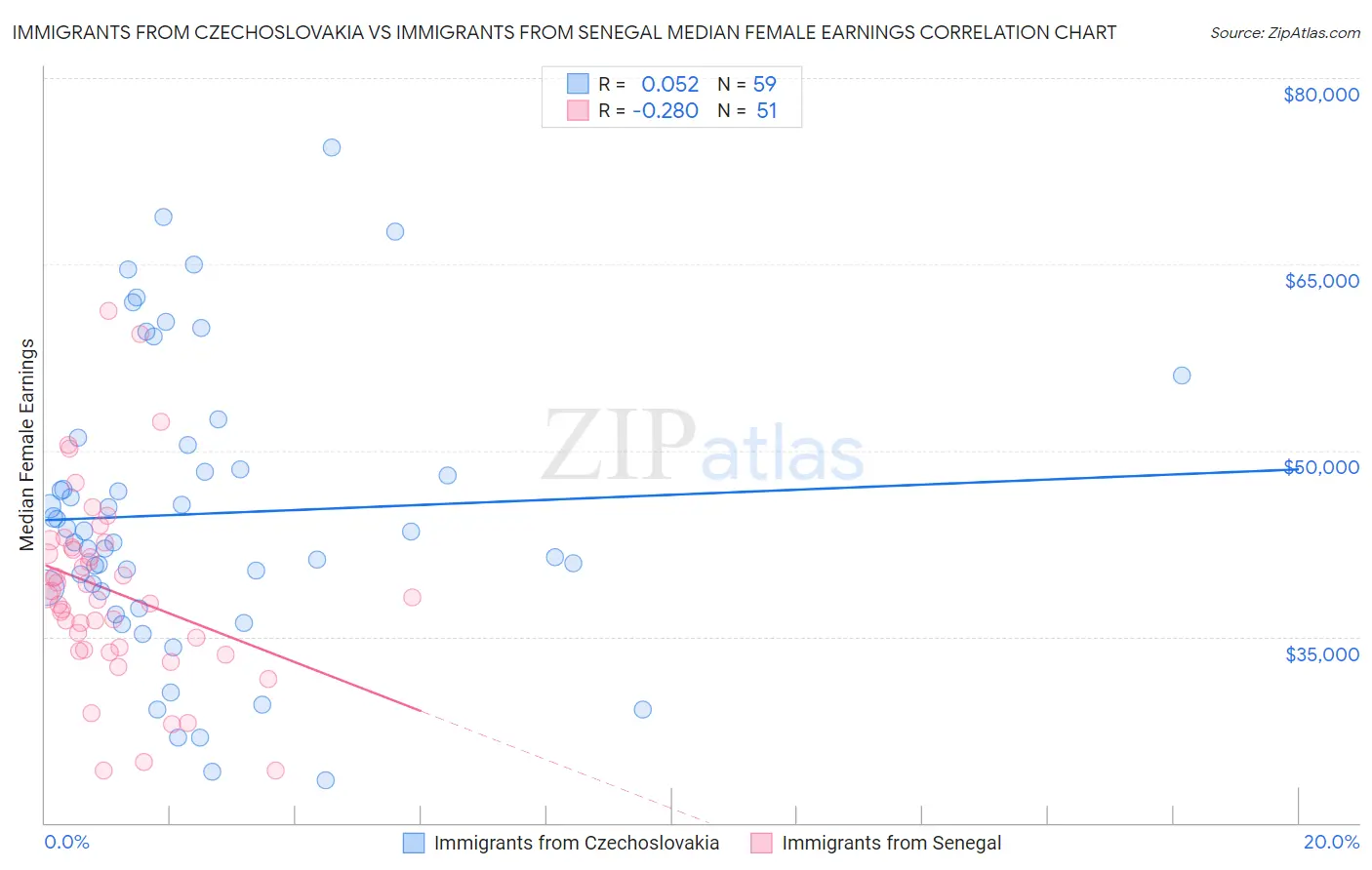 Immigrants from Czechoslovakia vs Immigrants from Senegal Median Female Earnings