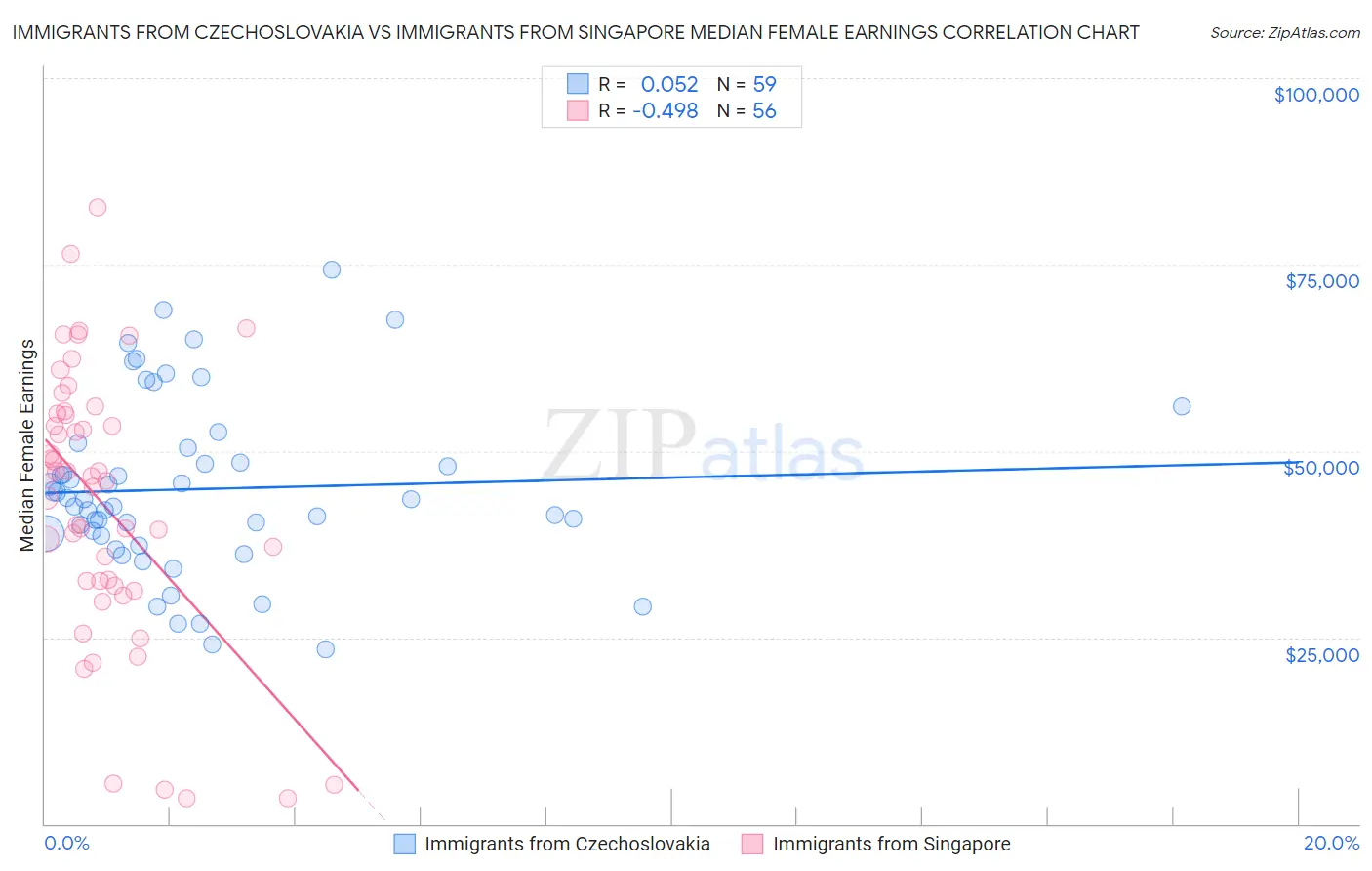 Immigrants from Czechoslovakia vs Immigrants from Singapore Median Female Earnings