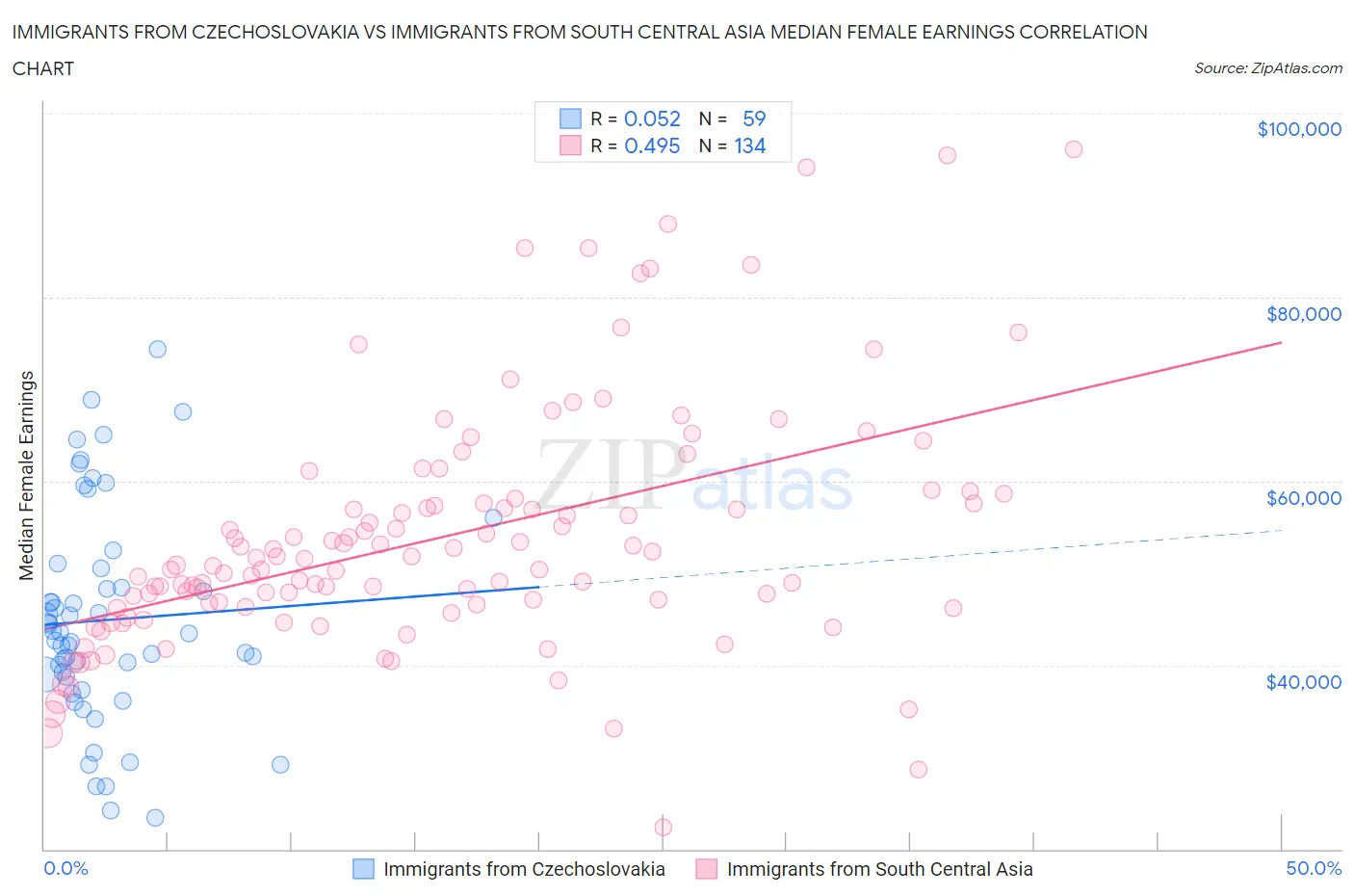 Immigrants from Czechoslovakia vs Immigrants from South Central Asia Median Female Earnings