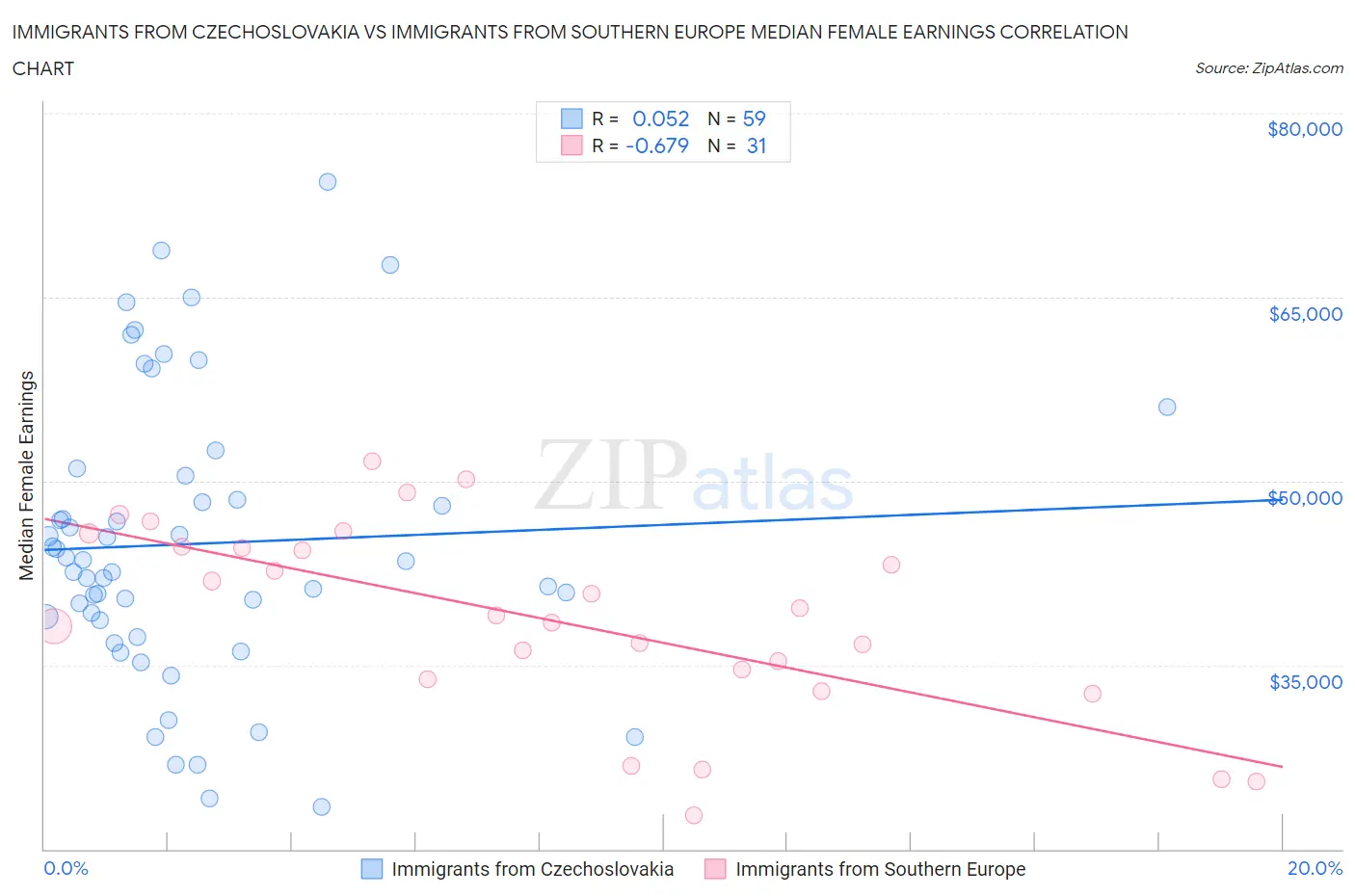 Immigrants from Czechoslovakia vs Immigrants from Southern Europe Median Female Earnings