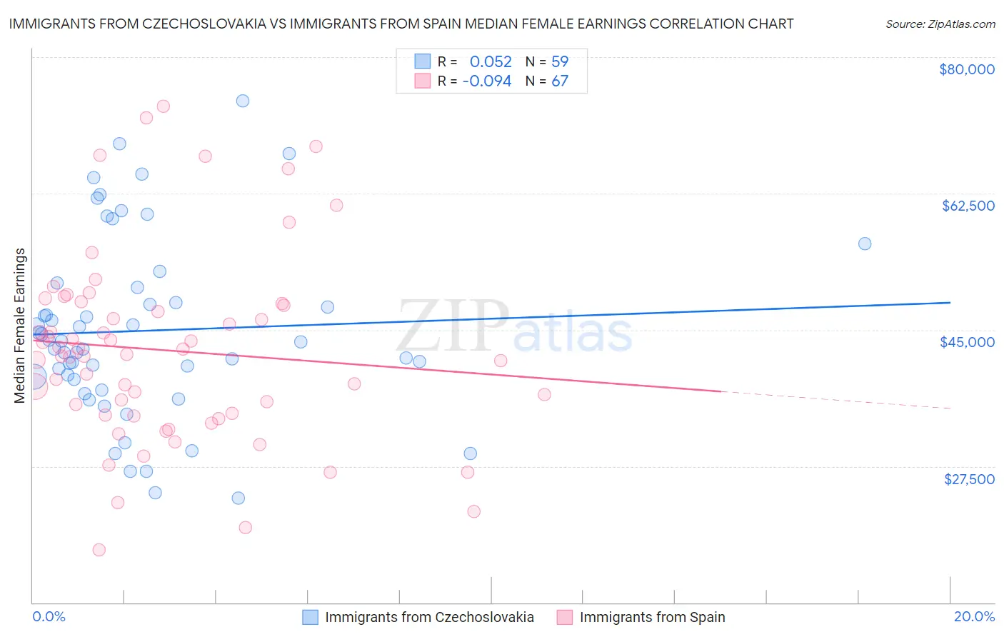 Immigrants from Czechoslovakia vs Immigrants from Spain Median Female Earnings