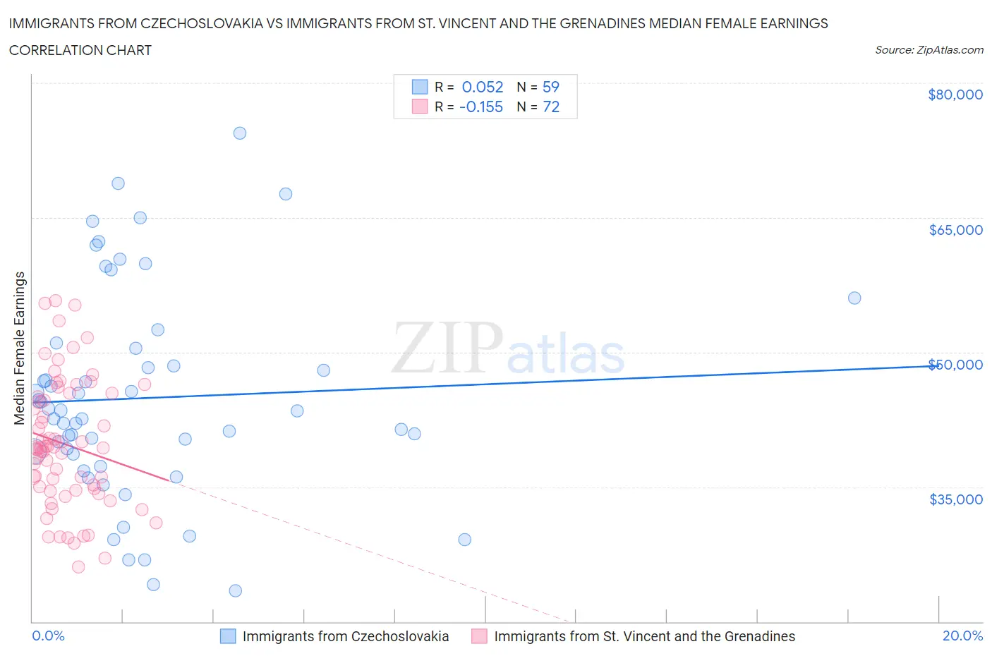 Immigrants from Czechoslovakia vs Immigrants from St. Vincent and the Grenadines Median Female Earnings