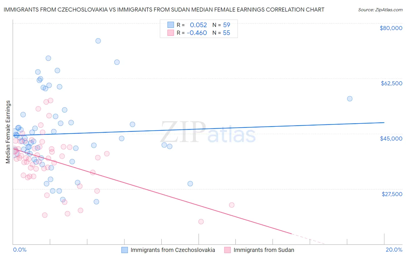 Immigrants from Czechoslovakia vs Immigrants from Sudan Median Female Earnings