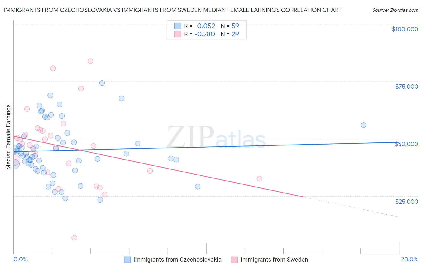 Immigrants from Czechoslovakia vs Immigrants from Sweden Median Female Earnings