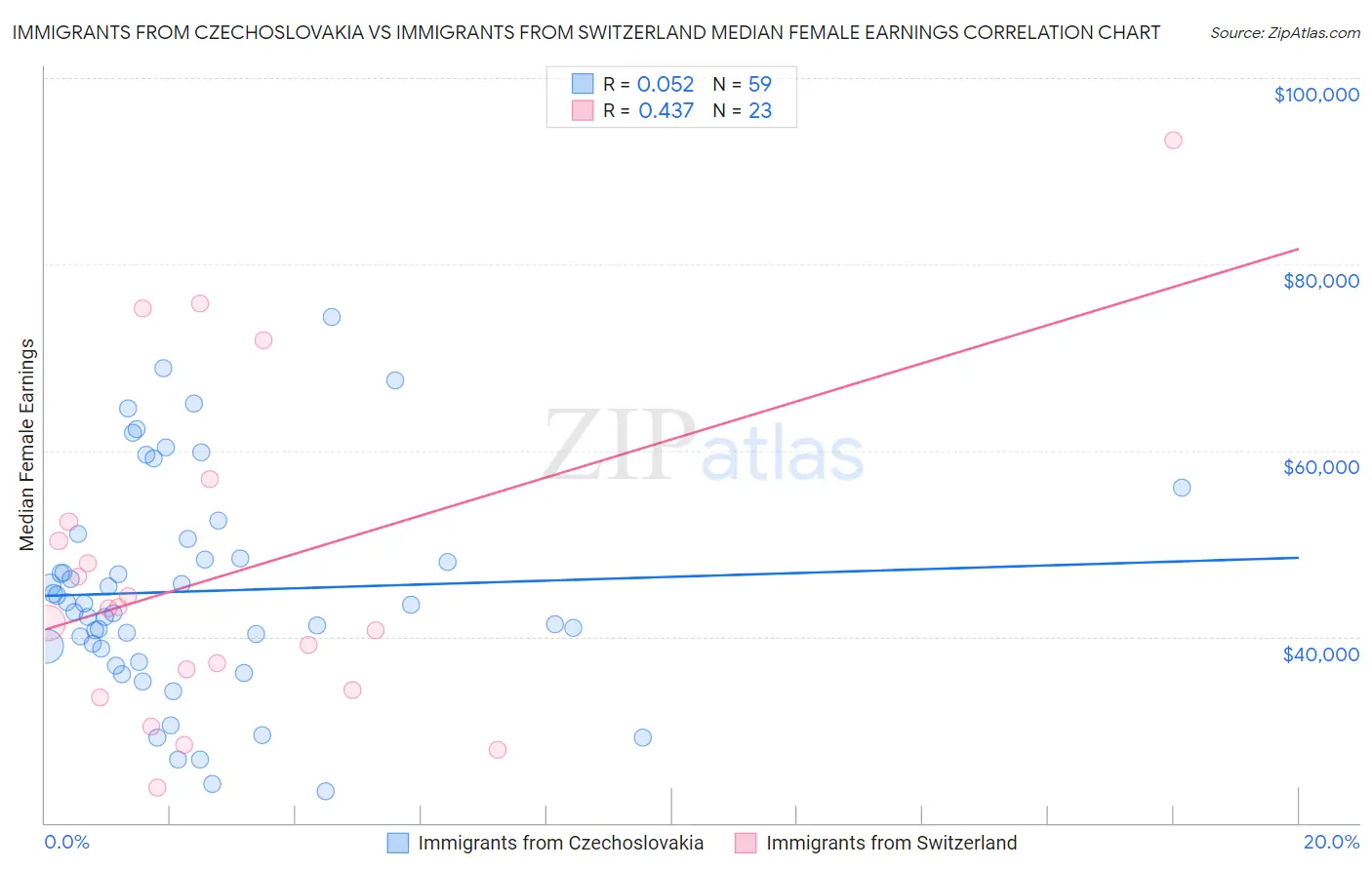 Immigrants from Czechoslovakia vs Immigrants from Switzerland Median Female Earnings