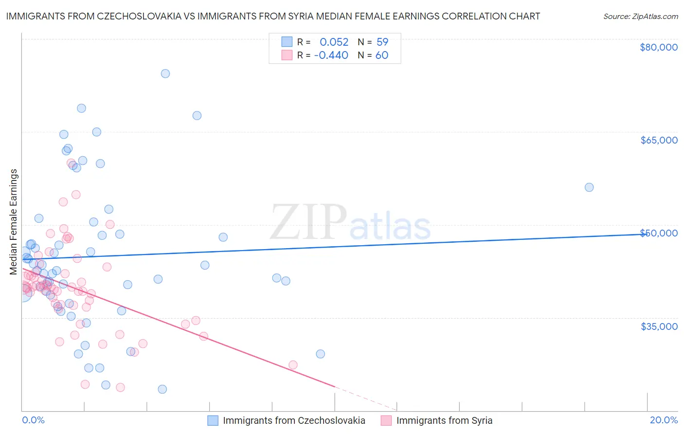 Immigrants from Czechoslovakia vs Immigrants from Syria Median Female Earnings