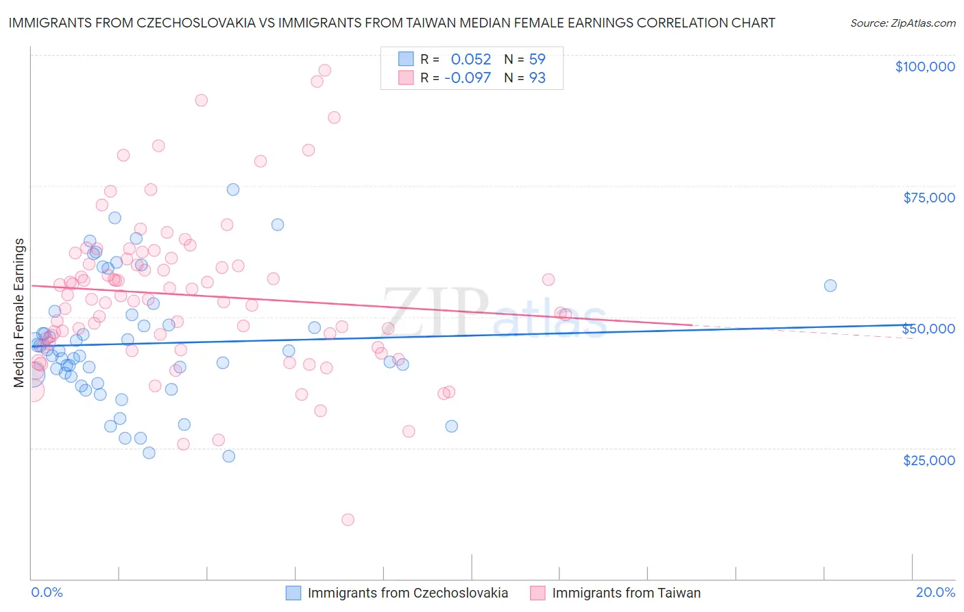 Immigrants from Czechoslovakia vs Immigrants from Taiwan Median Female Earnings