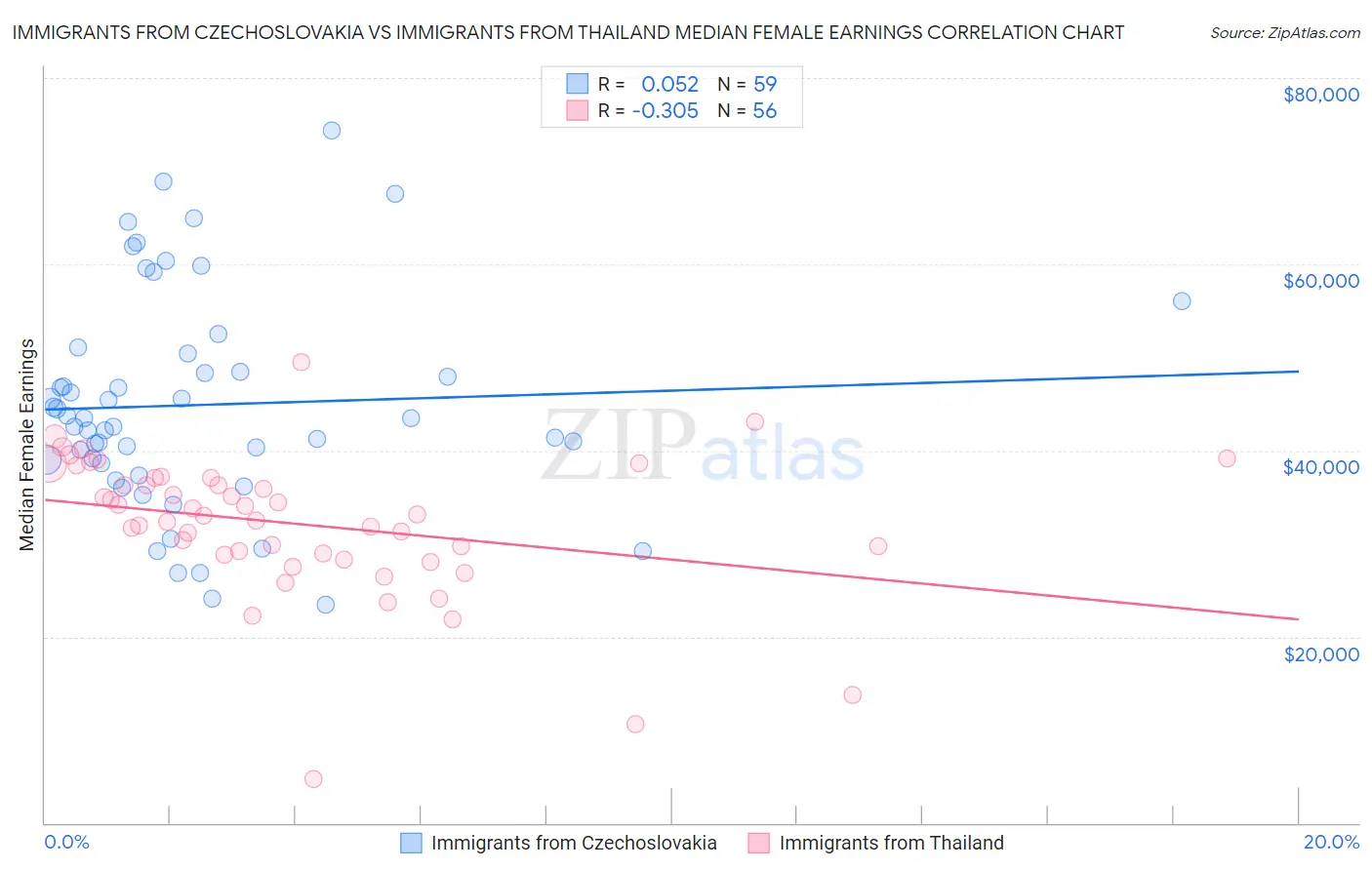 Immigrants from Czechoslovakia vs Immigrants from Thailand Median Female Earnings