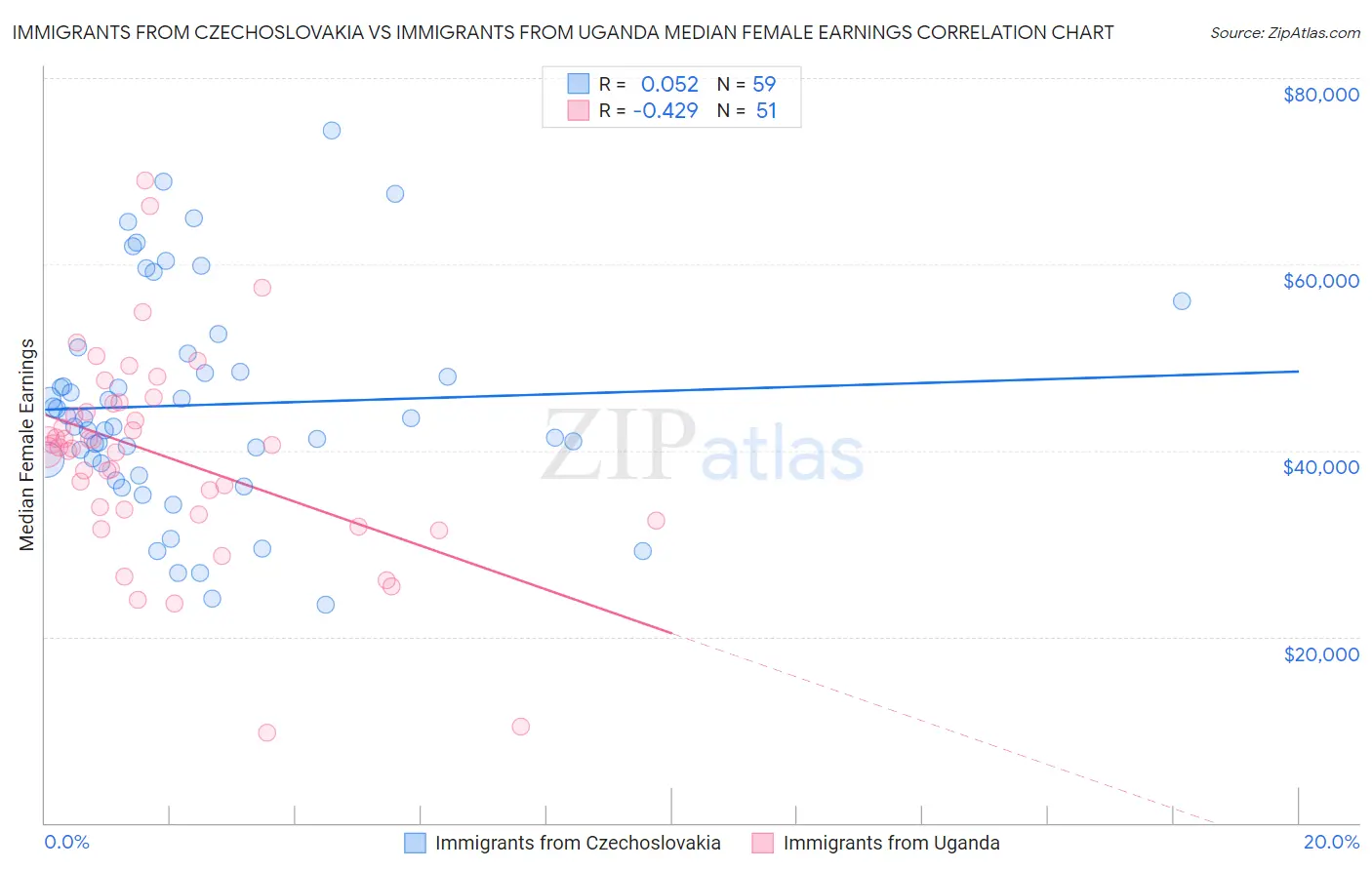 Immigrants from Czechoslovakia vs Immigrants from Uganda Median Female Earnings