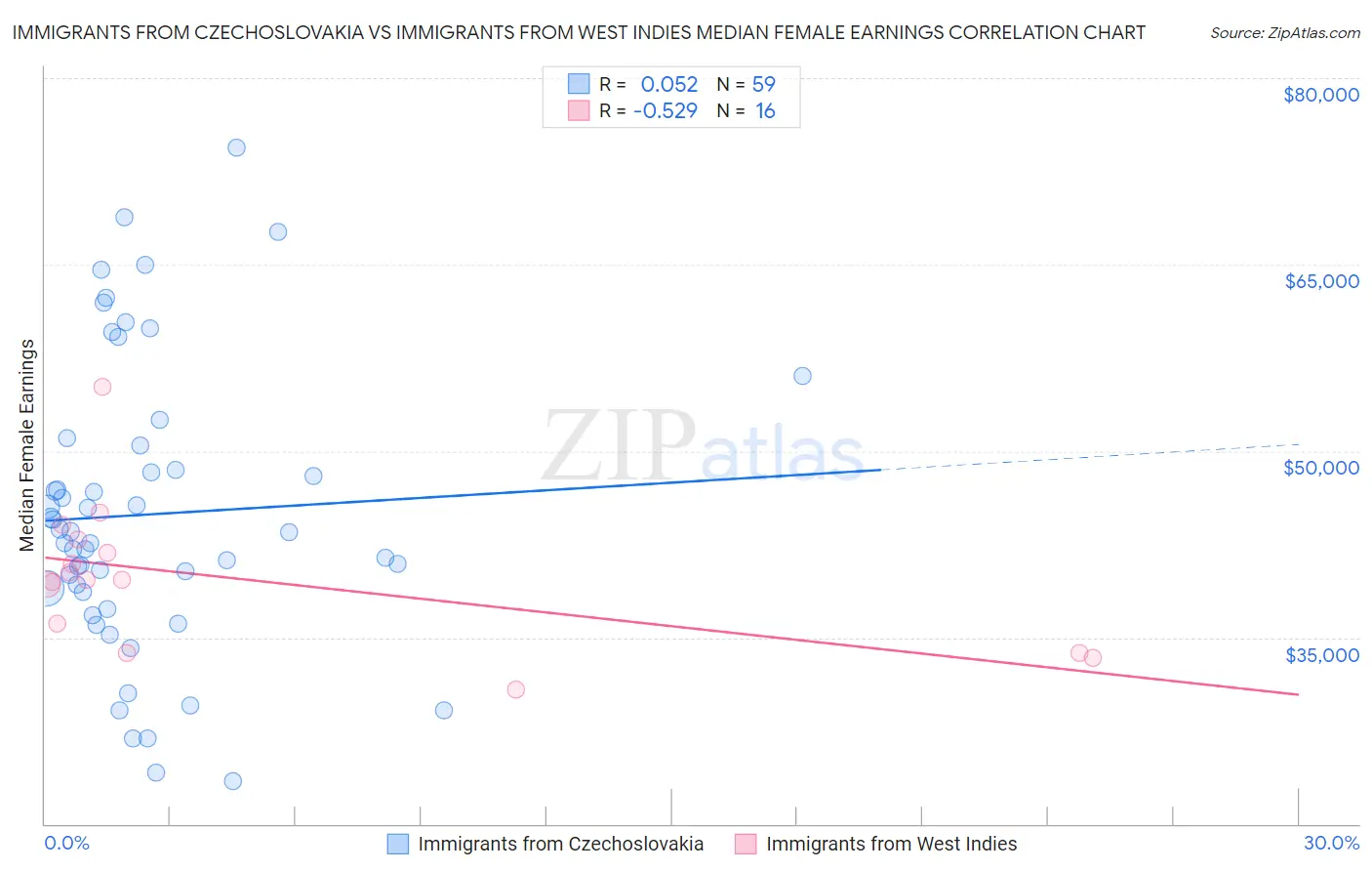 Immigrants from Czechoslovakia vs Immigrants from West Indies Median Female Earnings