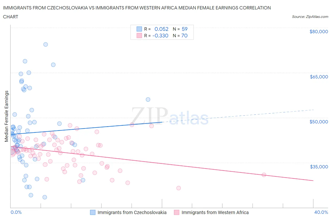Immigrants from Czechoslovakia vs Immigrants from Western Africa Median Female Earnings