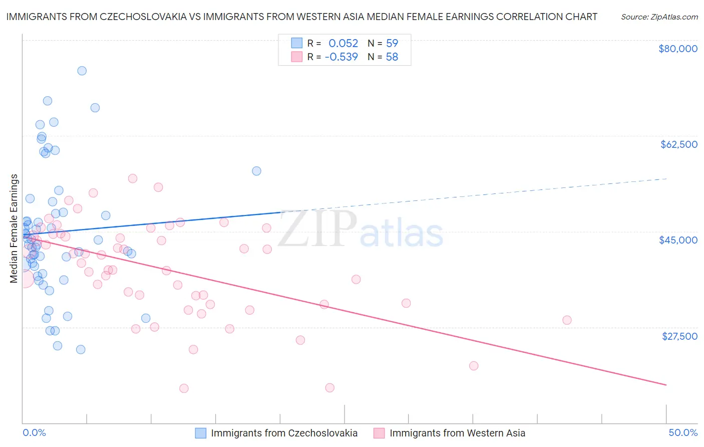 Immigrants from Czechoslovakia vs Immigrants from Western Asia Median Female Earnings