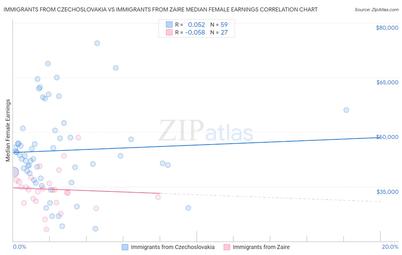 Immigrants from Czechoslovakia vs Immigrants from Zaire Median Female Earnings