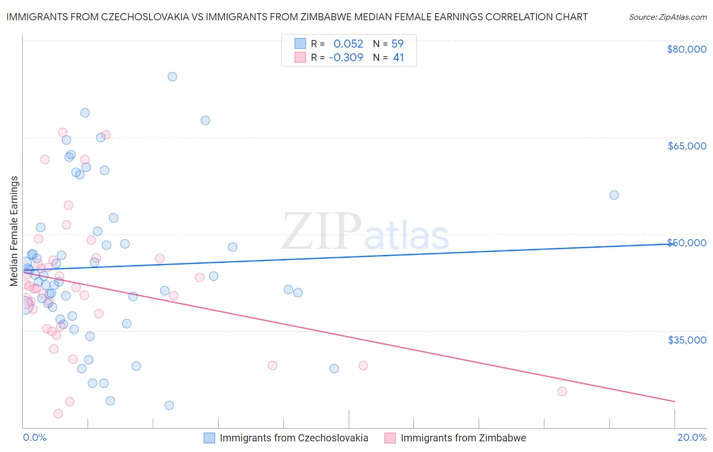 Immigrants from Czechoslovakia vs Immigrants from Zimbabwe Median Female Earnings