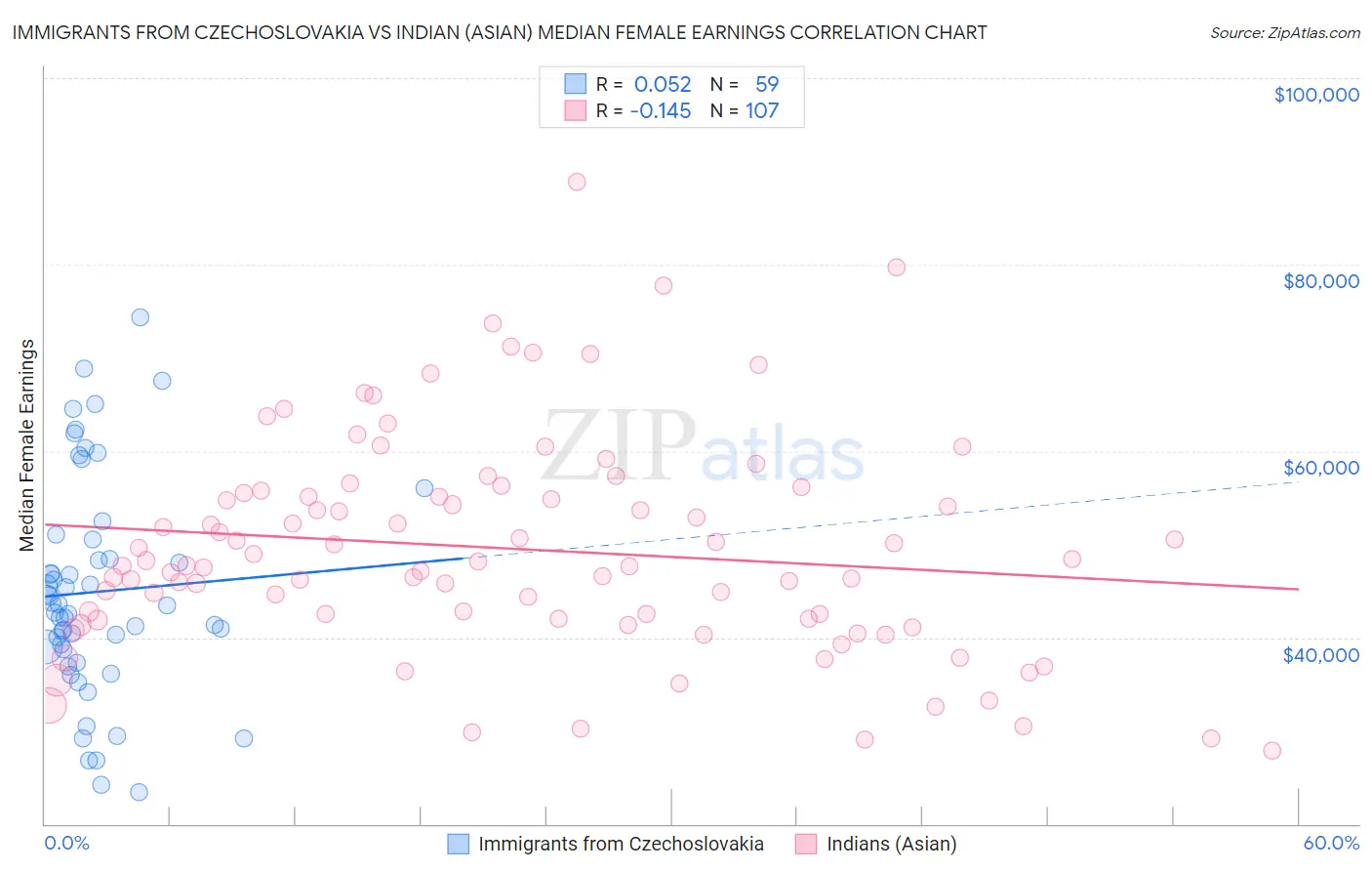 Immigrants from Czechoslovakia vs Indian (Asian) Median Female Earnings