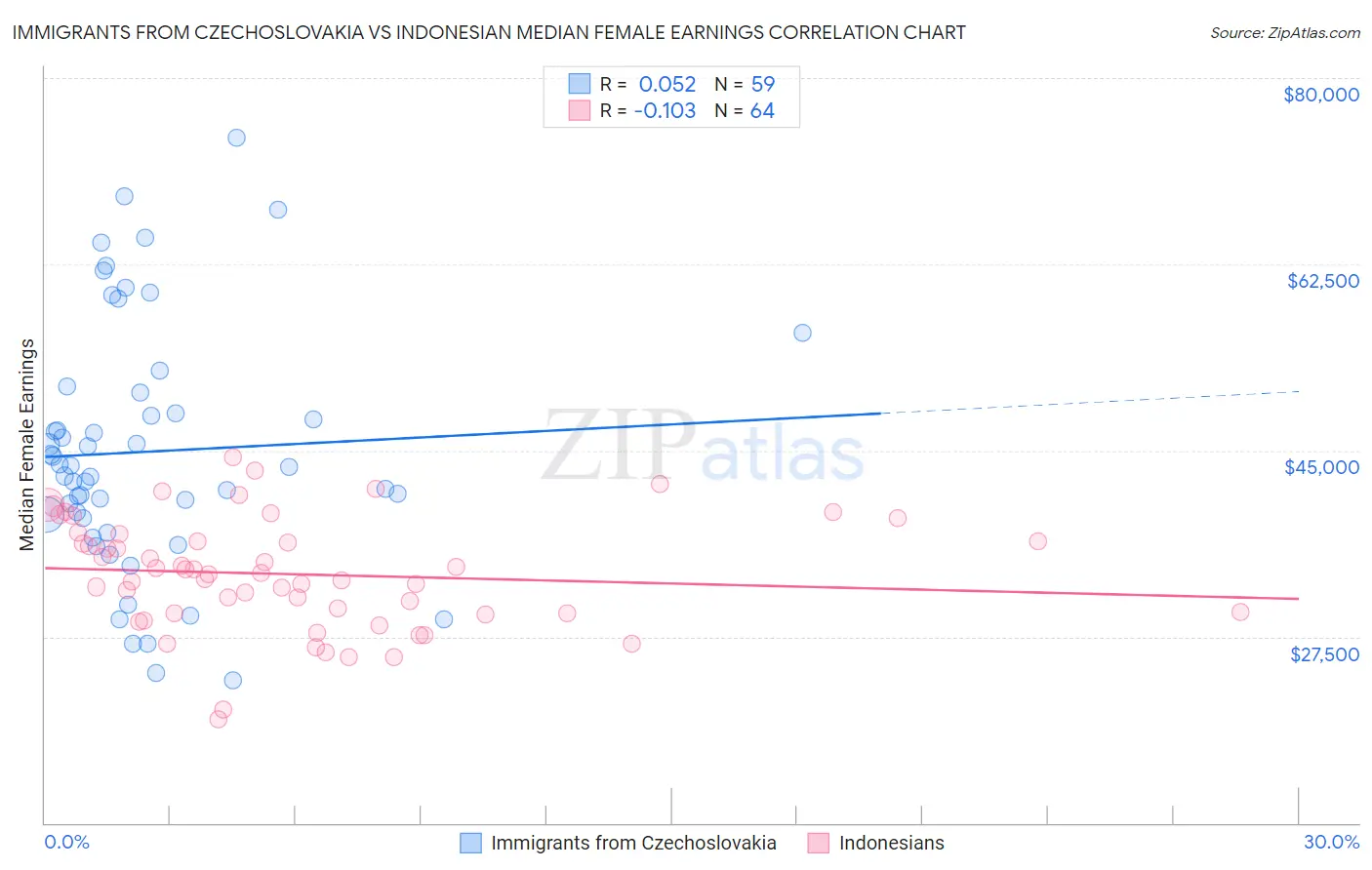 Immigrants from Czechoslovakia vs Indonesian Median Female Earnings