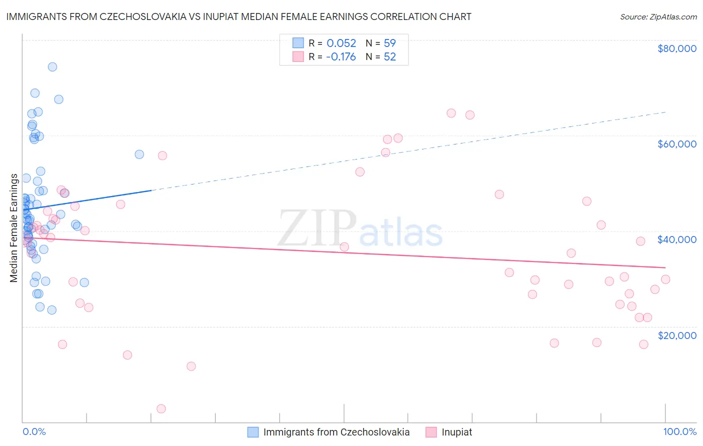 Immigrants from Czechoslovakia vs Inupiat Median Female Earnings