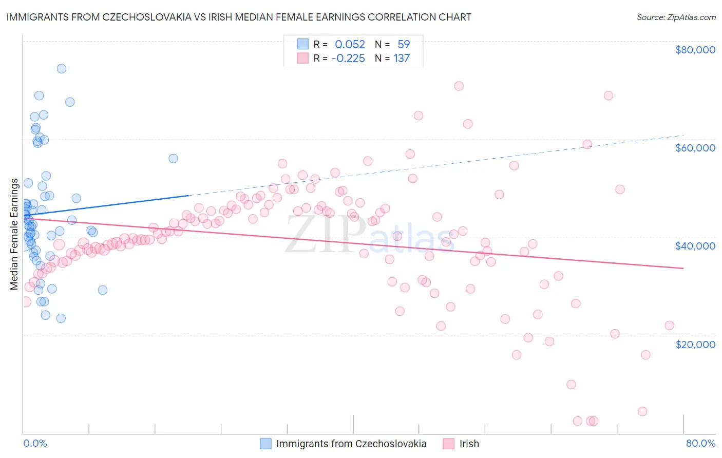 Immigrants from Czechoslovakia vs Irish Median Female Earnings