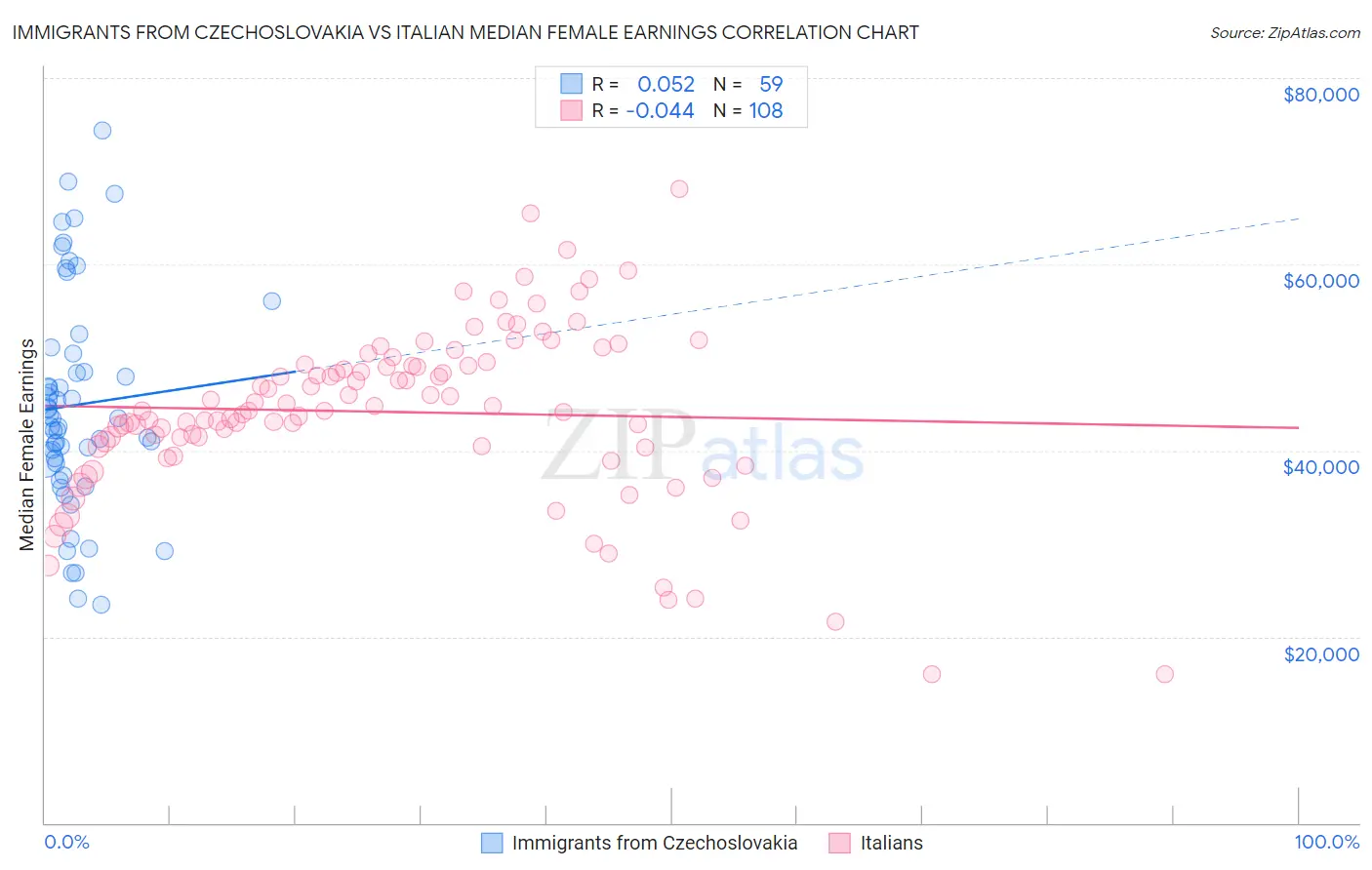 Immigrants from Czechoslovakia vs Italian Median Female Earnings