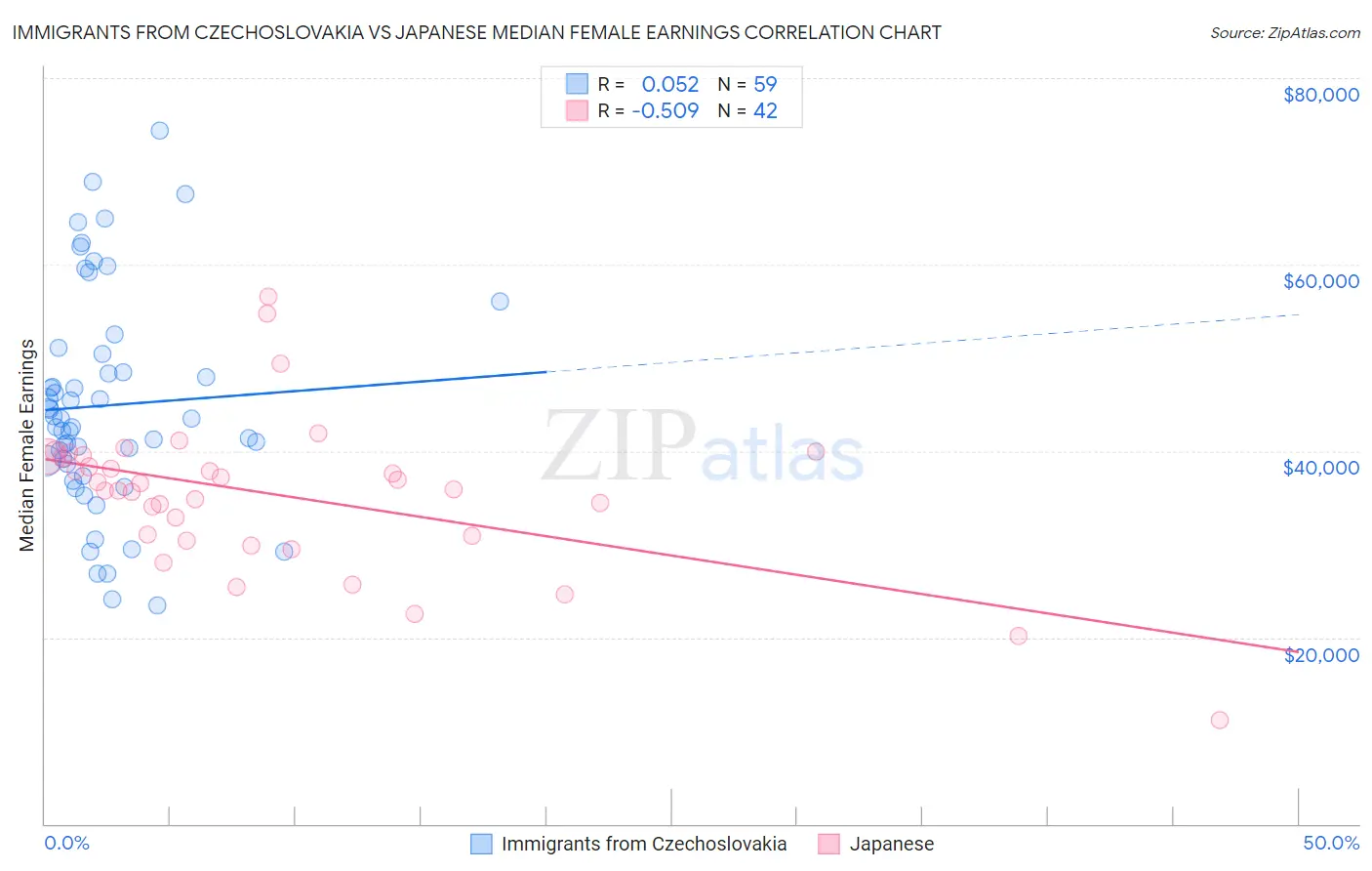 Immigrants from Czechoslovakia vs Japanese Median Female Earnings