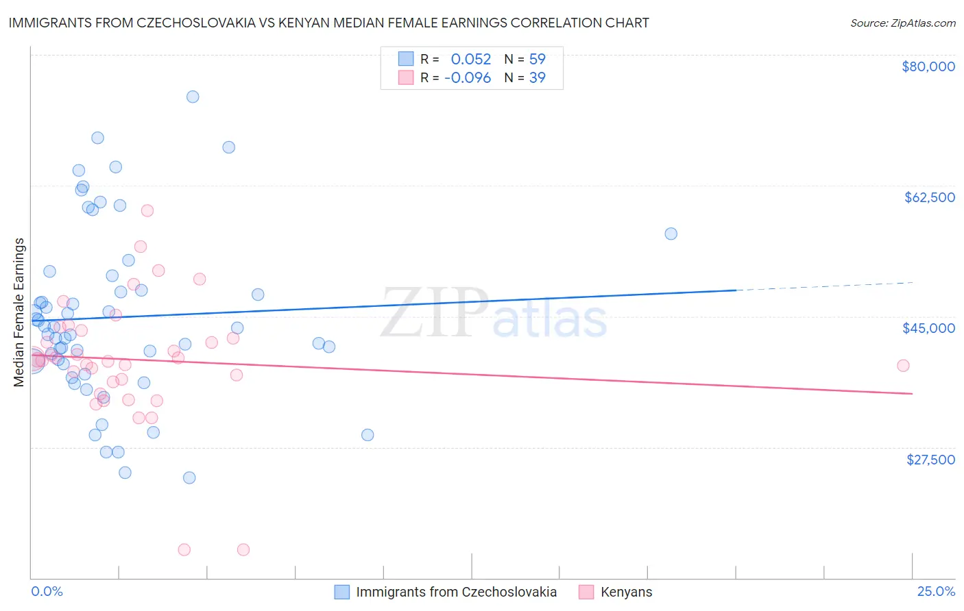 Immigrants from Czechoslovakia vs Kenyan Median Female Earnings