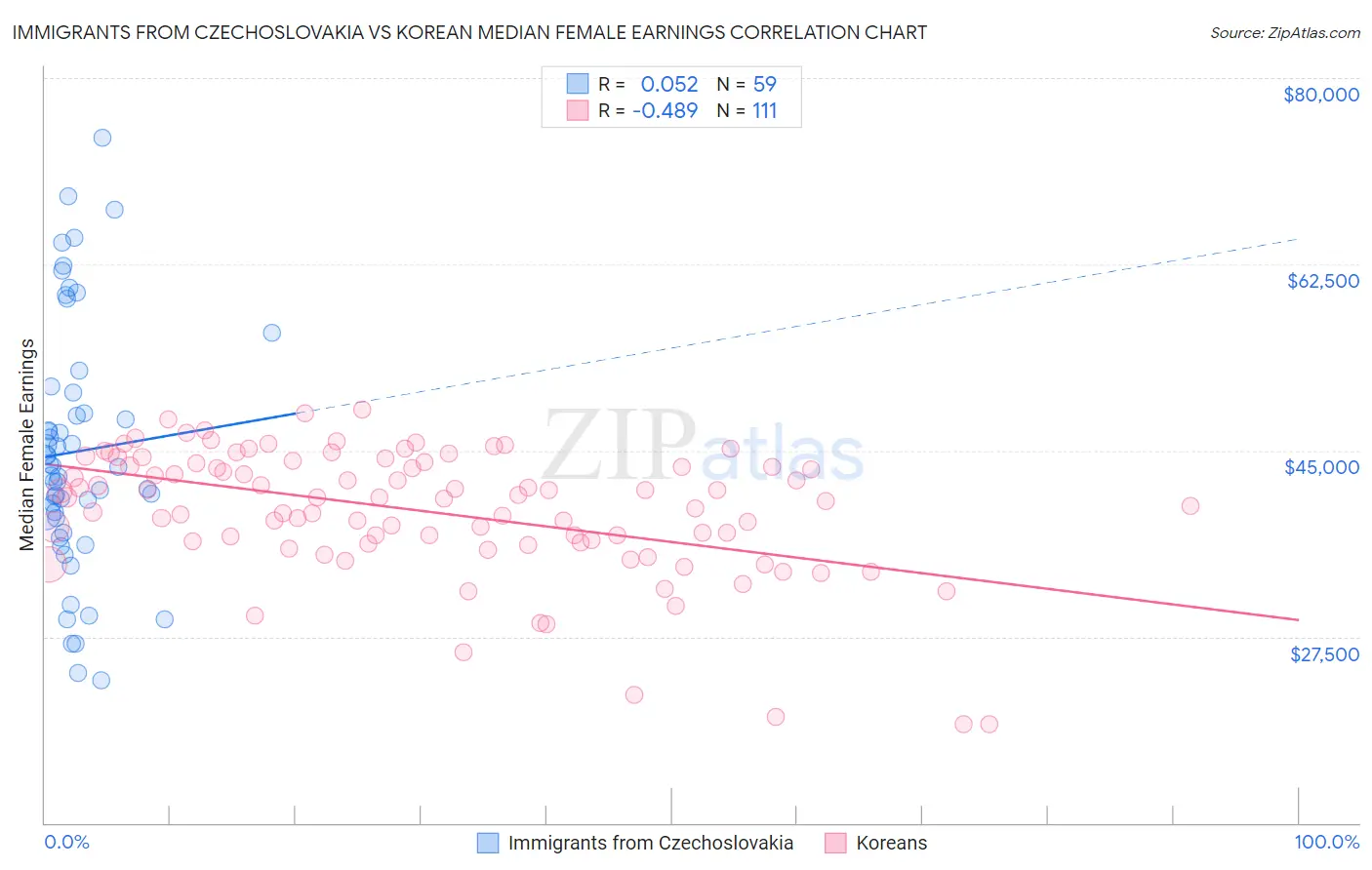 Immigrants from Czechoslovakia vs Korean Median Female Earnings