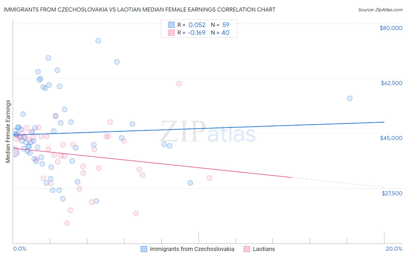 Immigrants from Czechoslovakia vs Laotian Median Female Earnings