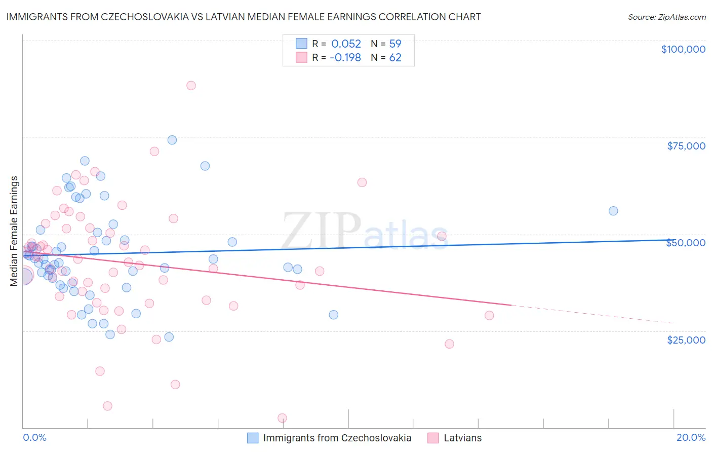 Immigrants from Czechoslovakia vs Latvian Median Female Earnings