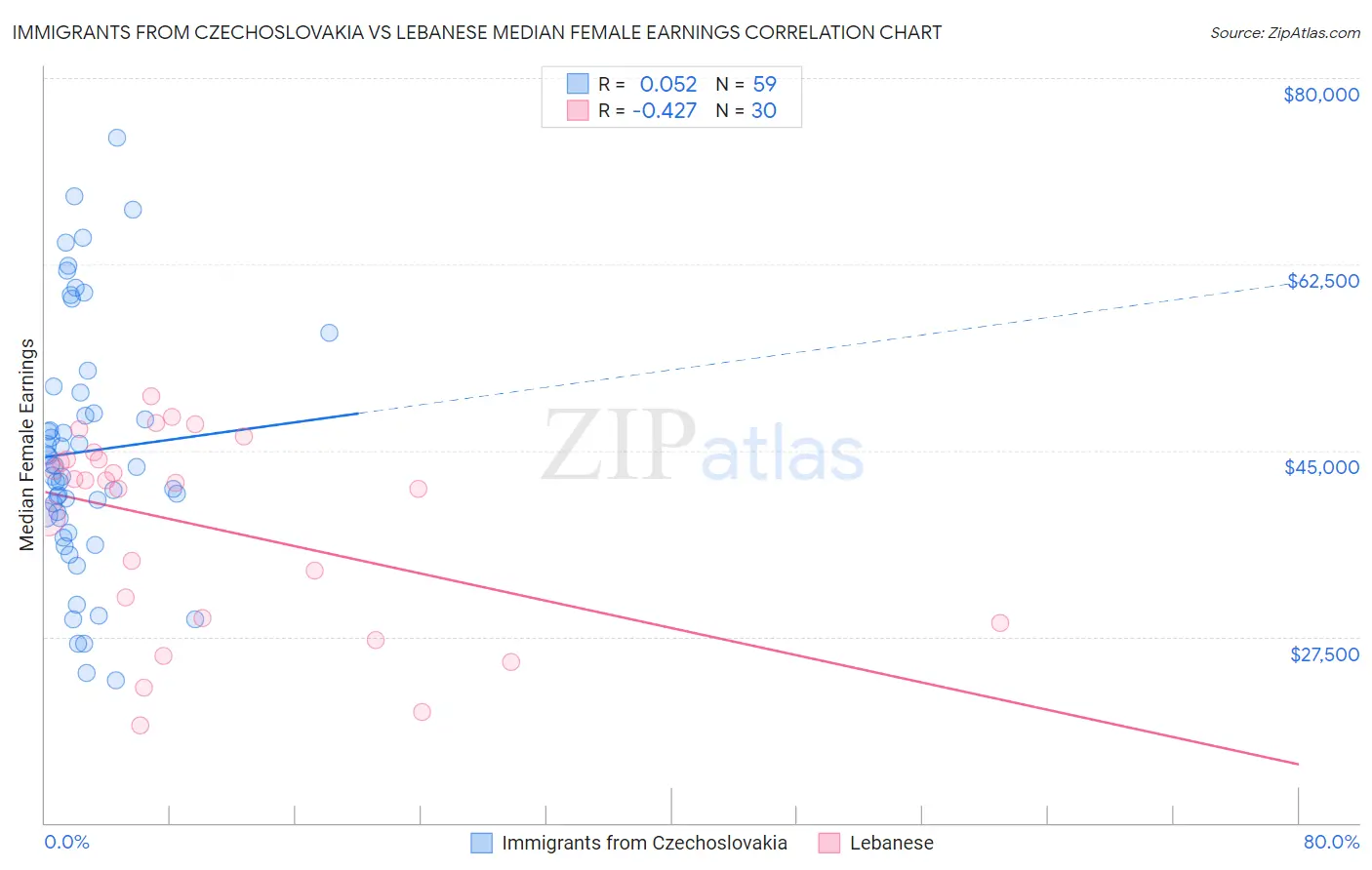 Immigrants from Czechoslovakia vs Lebanese Median Female Earnings