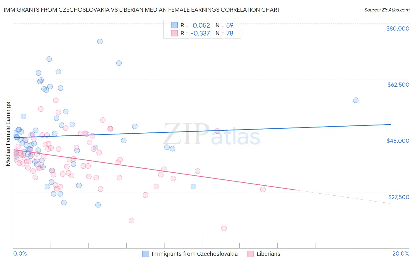 Immigrants from Czechoslovakia vs Liberian Median Female Earnings