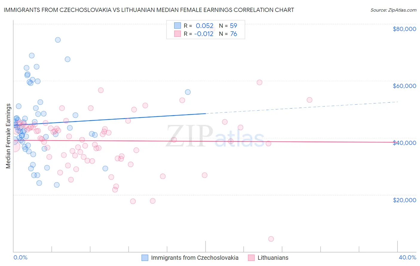 Immigrants from Czechoslovakia vs Lithuanian Median Female Earnings