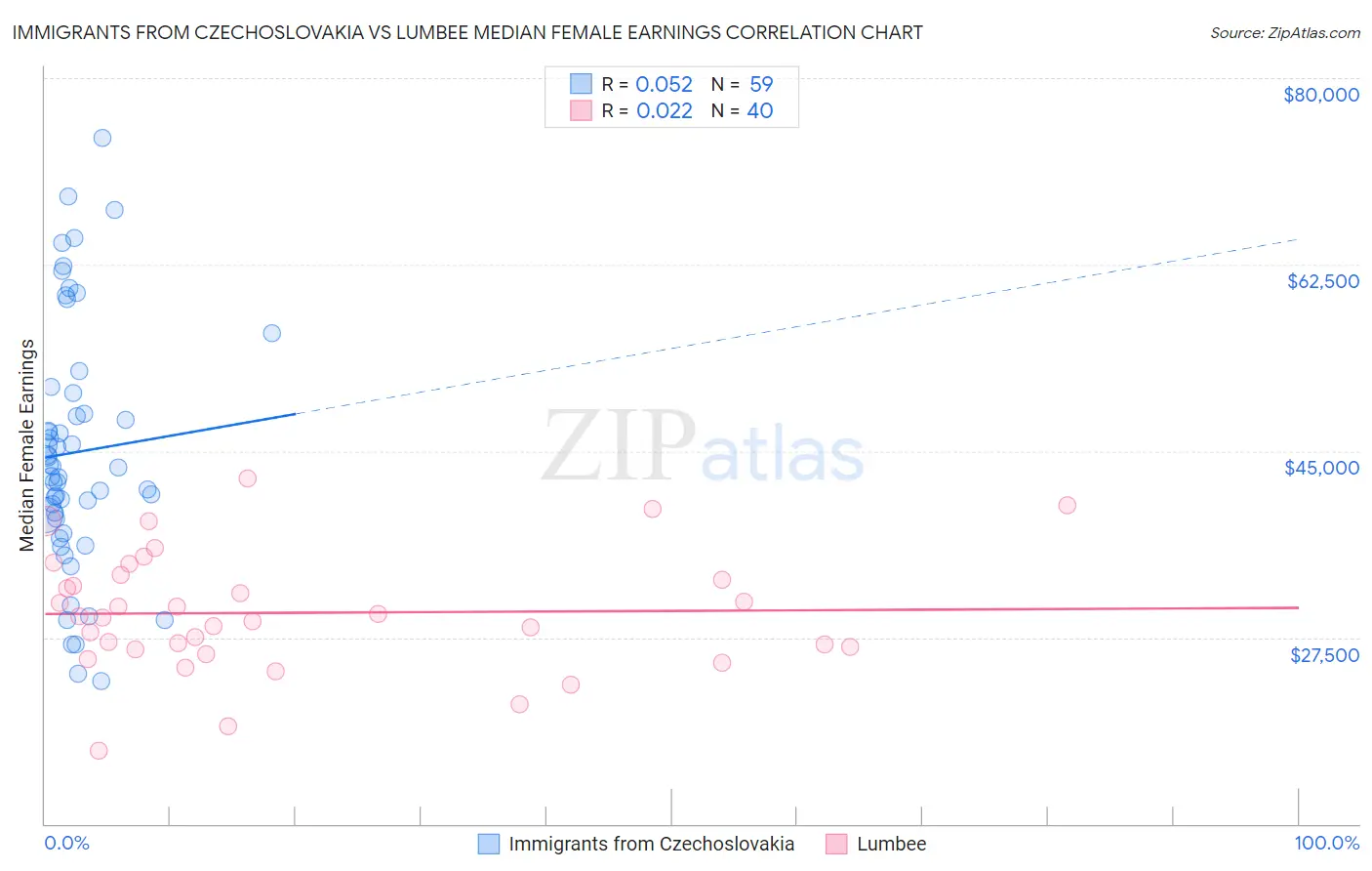 Immigrants from Czechoslovakia vs Lumbee Median Female Earnings