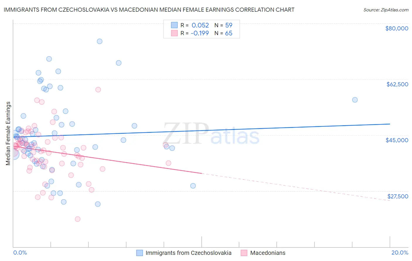 Immigrants from Czechoslovakia vs Macedonian Median Female Earnings