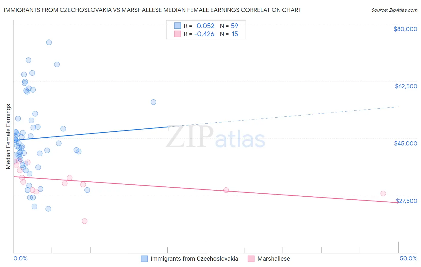 Immigrants from Czechoslovakia vs Marshallese Median Female Earnings