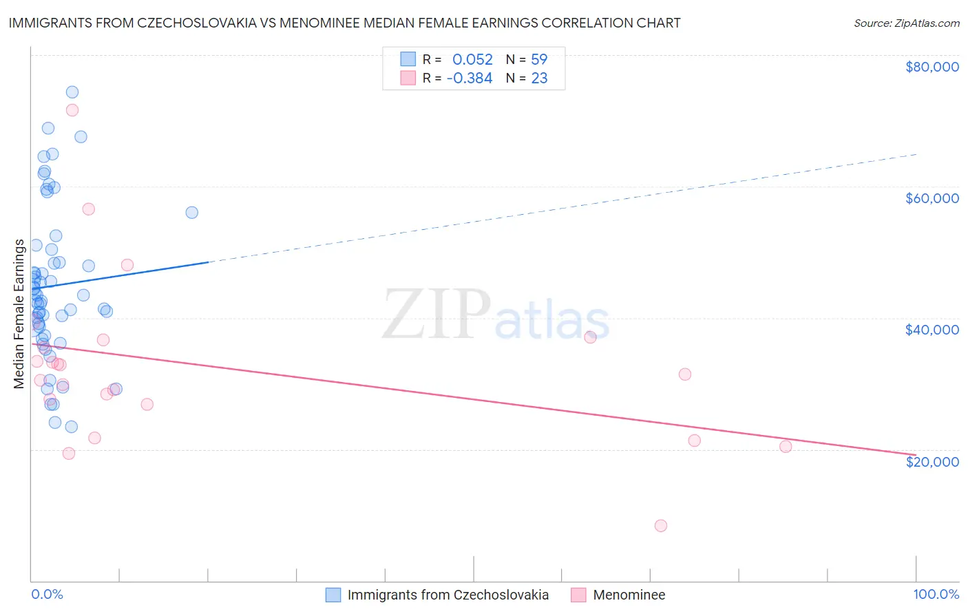 Immigrants from Czechoslovakia vs Menominee Median Female Earnings