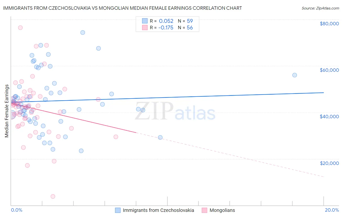 Immigrants from Czechoslovakia vs Mongolian Median Female Earnings