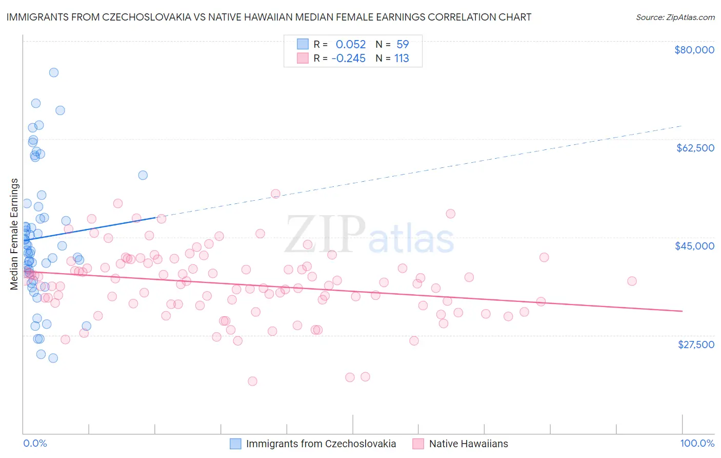 Immigrants from Czechoslovakia vs Native Hawaiian Median Female Earnings