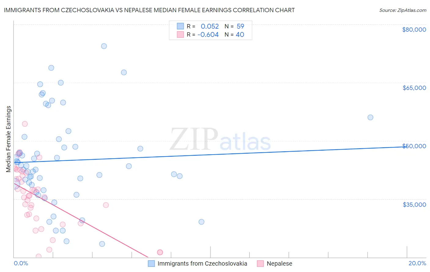 Immigrants from Czechoslovakia vs Nepalese Median Female Earnings
