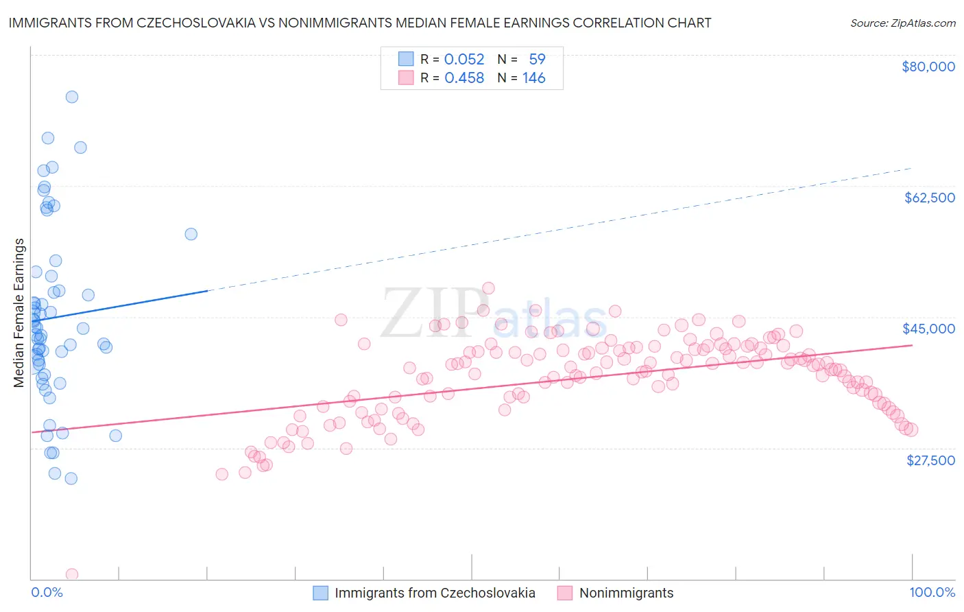 Immigrants from Czechoslovakia vs Nonimmigrants Median Female Earnings