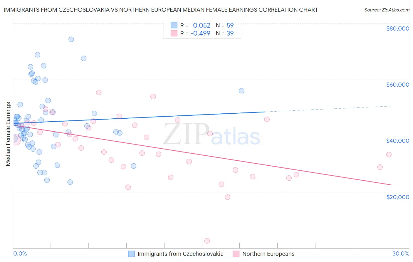 Immigrants from Czechoslovakia vs Northern European Median Female Earnings