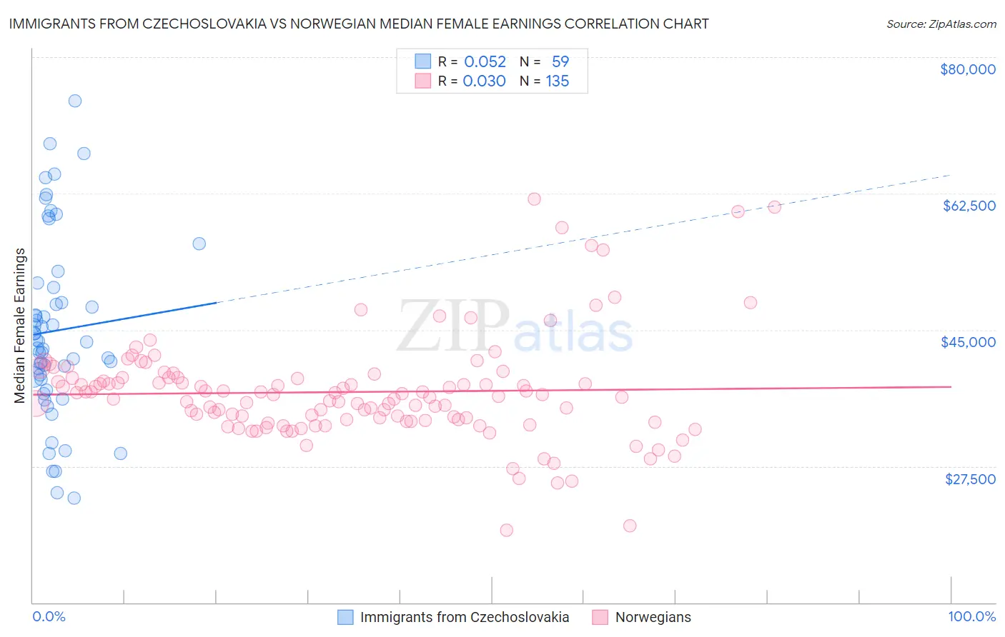 Immigrants from Czechoslovakia vs Norwegian Median Female Earnings