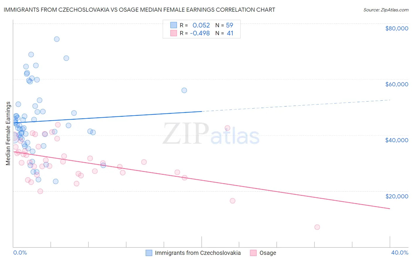 Immigrants from Czechoslovakia vs Osage Median Female Earnings