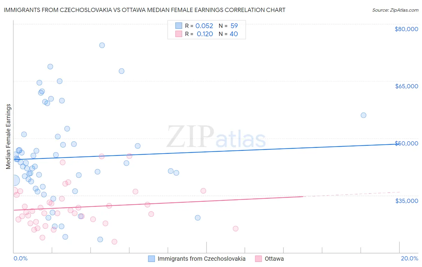 Immigrants from Czechoslovakia vs Ottawa Median Female Earnings