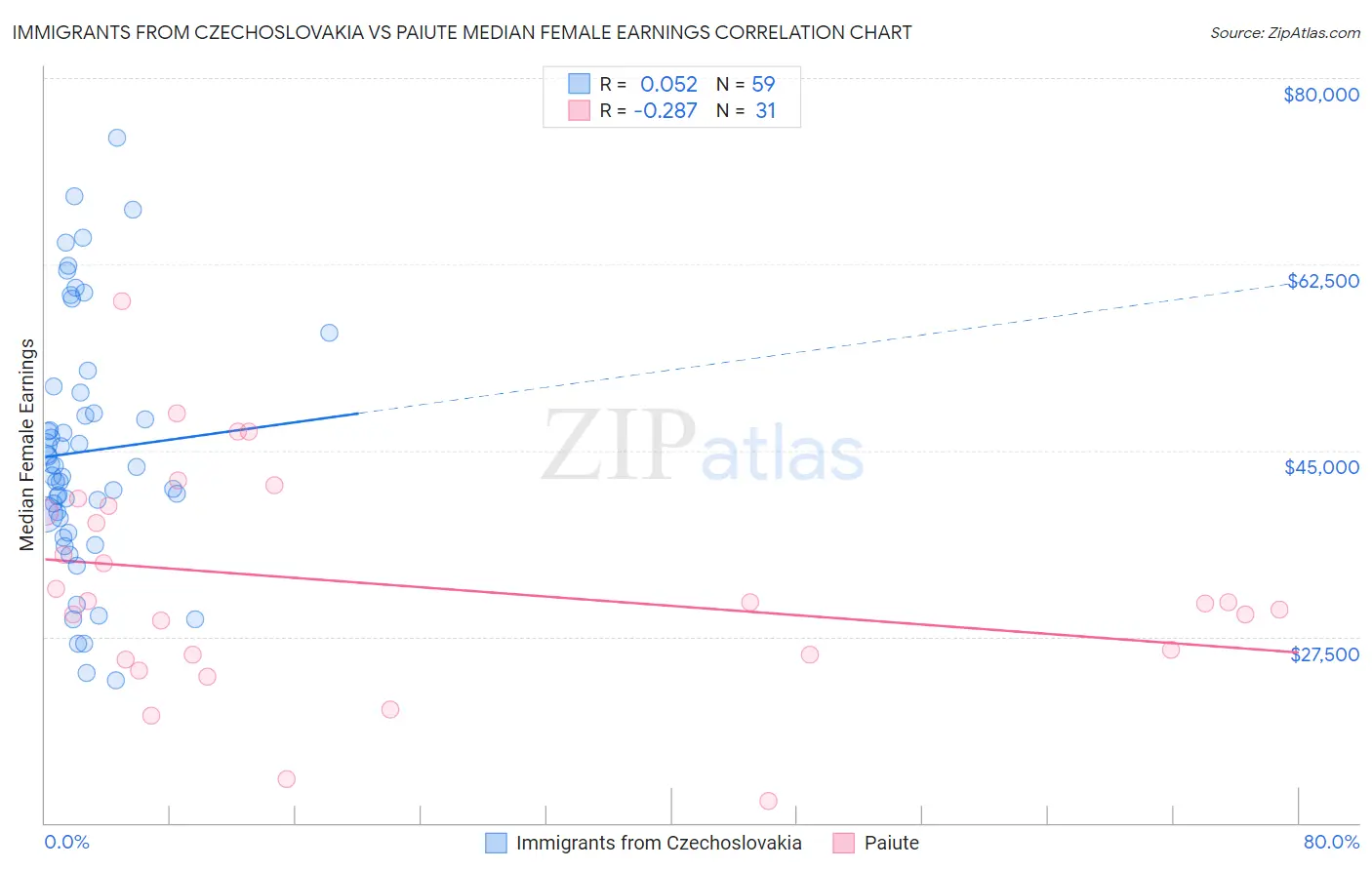 Immigrants from Czechoslovakia vs Paiute Median Female Earnings