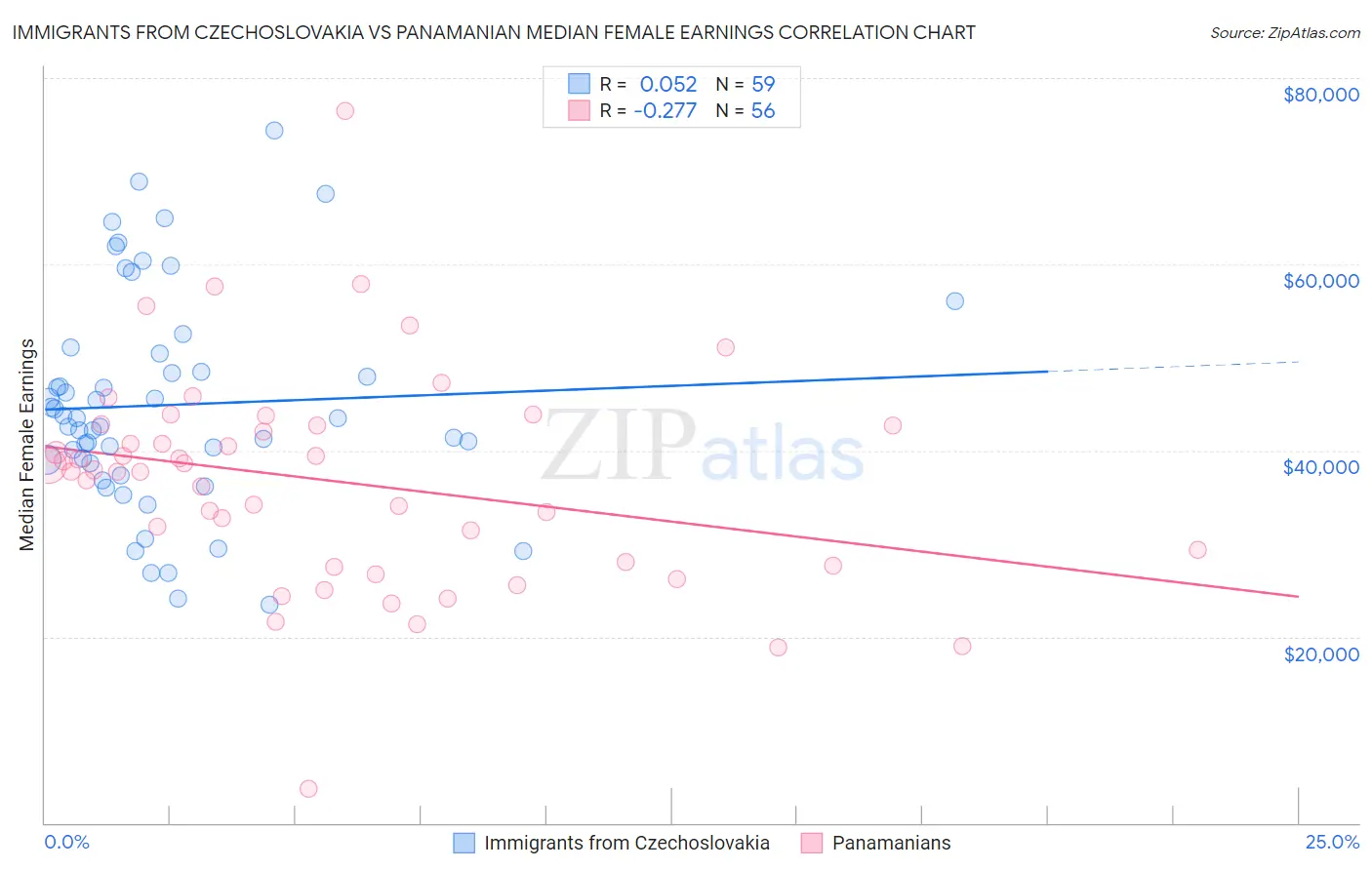 Immigrants from Czechoslovakia vs Panamanian Median Female Earnings