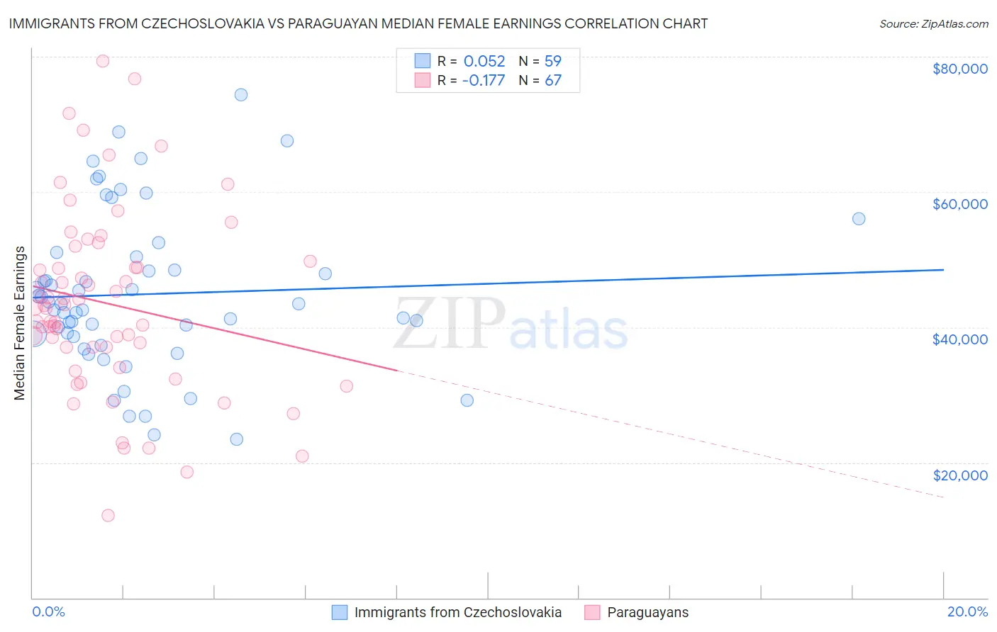Immigrants from Czechoslovakia vs Paraguayan Median Female Earnings