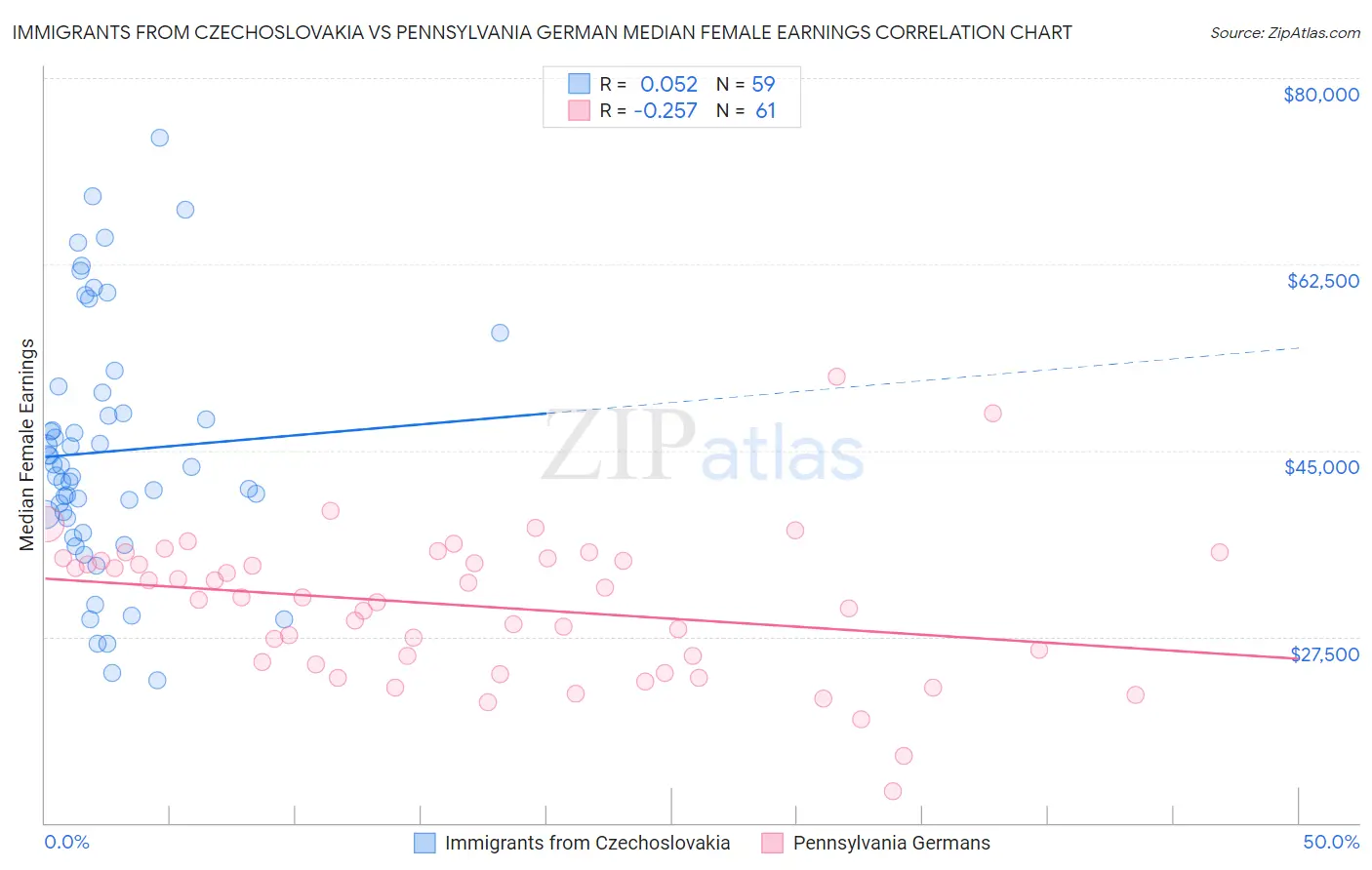 Immigrants from Czechoslovakia vs Pennsylvania German Median Female Earnings