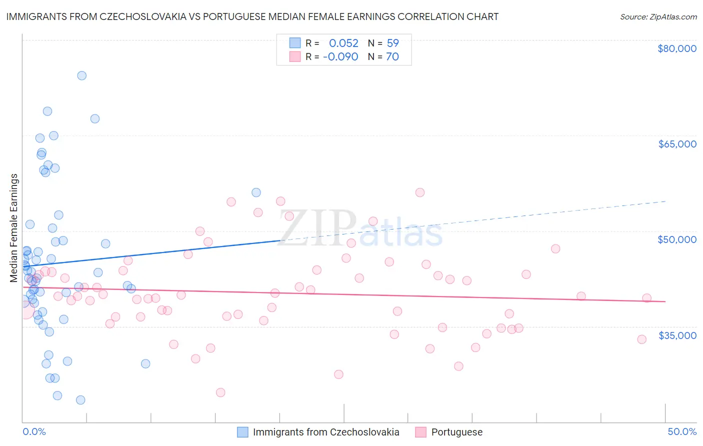 Immigrants from Czechoslovakia vs Portuguese Median Female Earnings